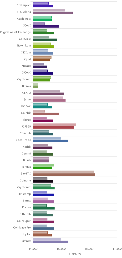 거래소별 이더리움 시황(위 1시간전, 아래 현재)