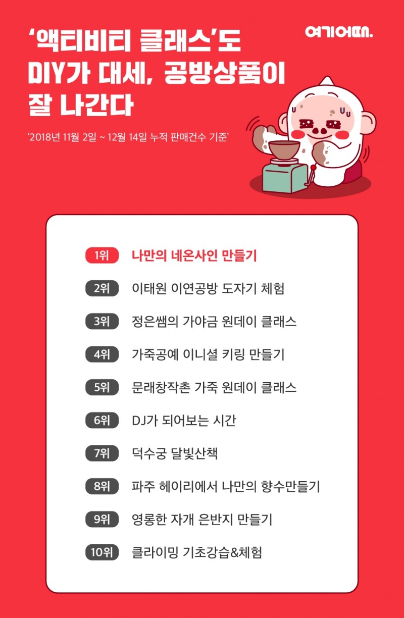 여기어때, 최근 50여일간 '클래스' 누적 판매 데이터 분석