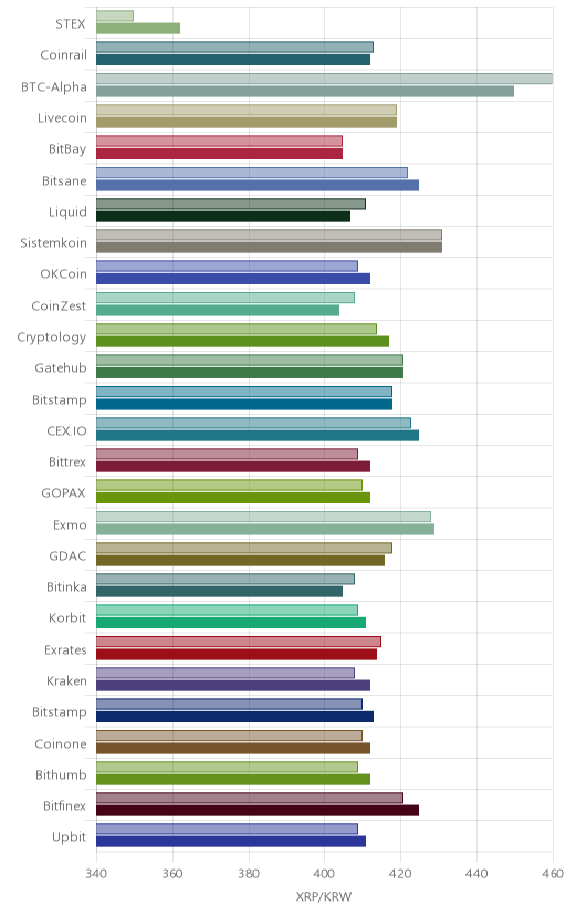 거래소별 리플 시황(위 1시간전, 아래 현재)