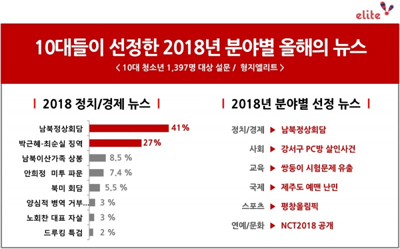 10대들이 선정한 2018년 뉴스는 ‘남북정상회담’