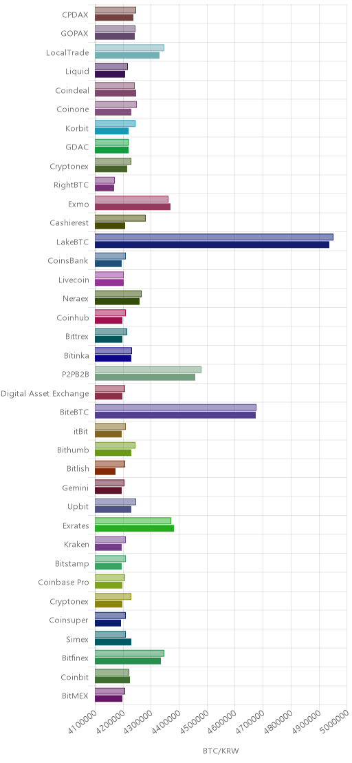 거래소별 비트코인 시황(위 1시간전, 아래 현재)