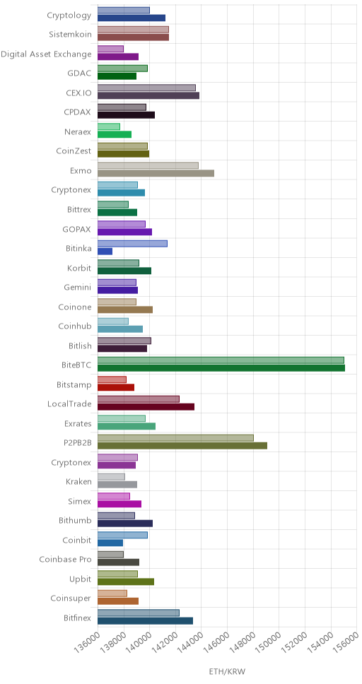 거래소별 이더리움 시황(위 1시간전, 아래 현재)