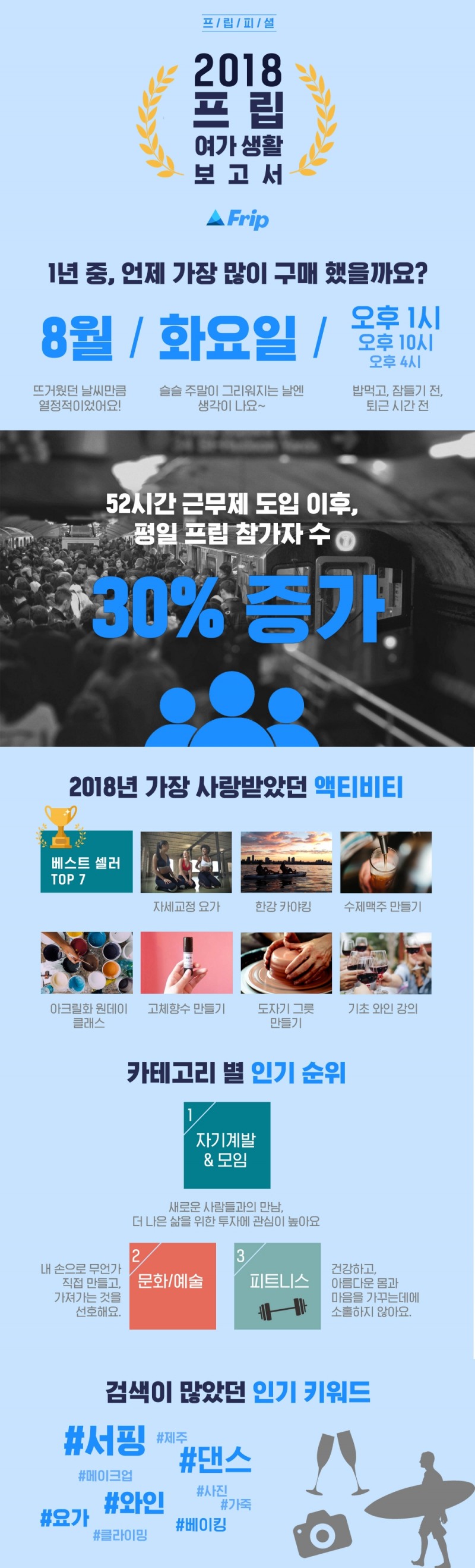 직장인들이 가장 많이 즐긴 여가 생활… 프립, 2018 연말 결산 공개
