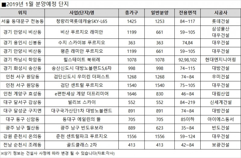 기해년, 지역별 마수걸이 분양단지는?