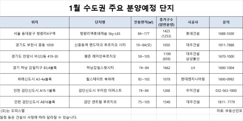 새해 1월, 수도권 1만4000가구 분양…작년比 4배 많아