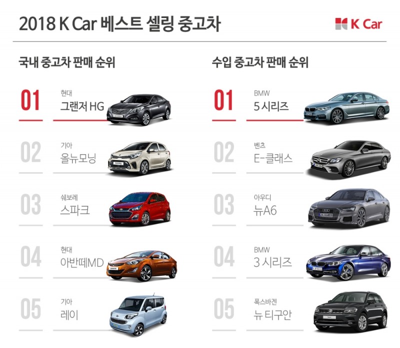 [중고차 결산] K Car “현대 그랜저 HG·BMW 5시리즈가 판매 1위”