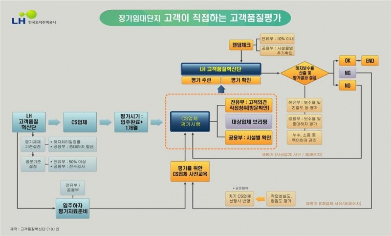 고객품질평가 절차.(사진=LH)