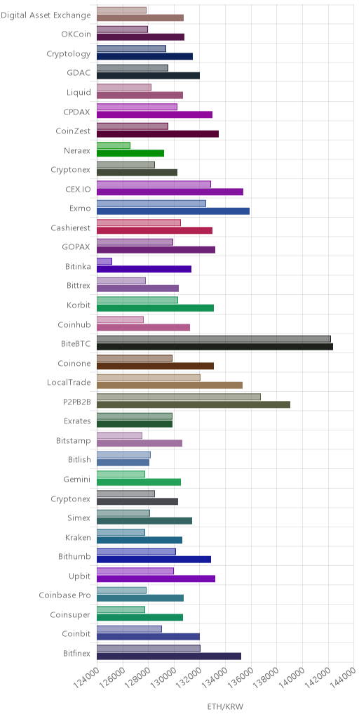 거래소별 이더리움 시황(위 1시간전, 아래 현재)