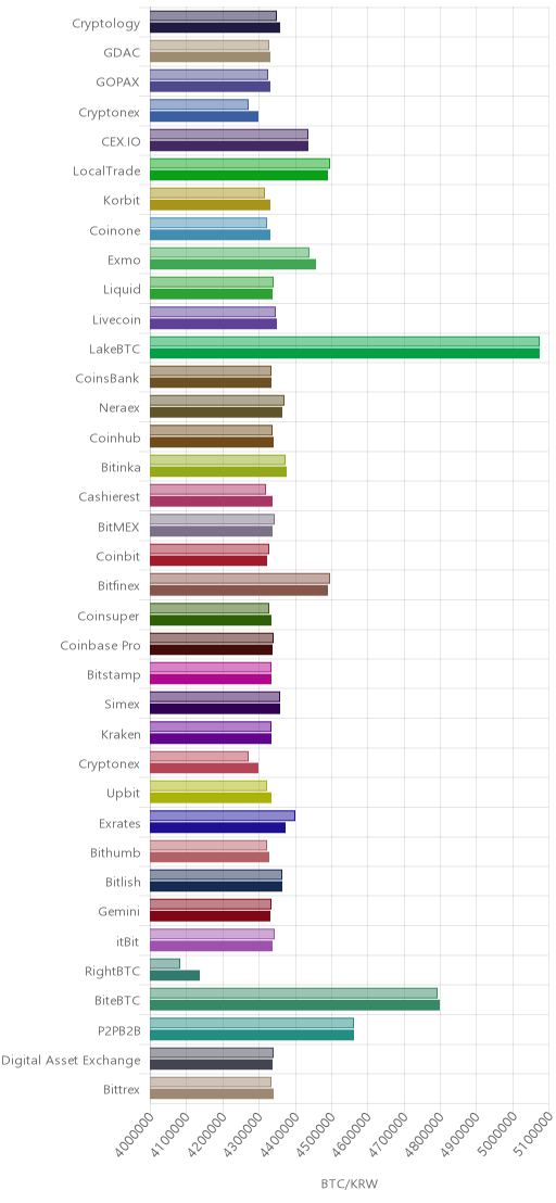 거래소별 비트코인 시황(위 1시간전, 아래 현재)