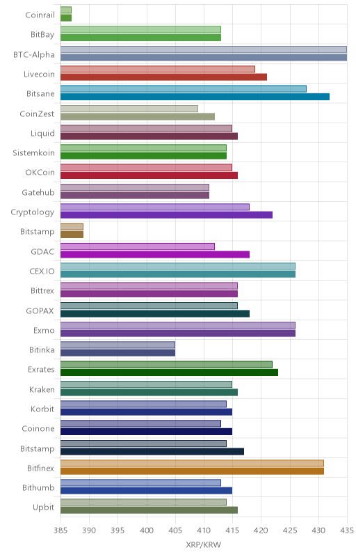 거래소별 리플 시황(위 1시간전, 아래 현재)