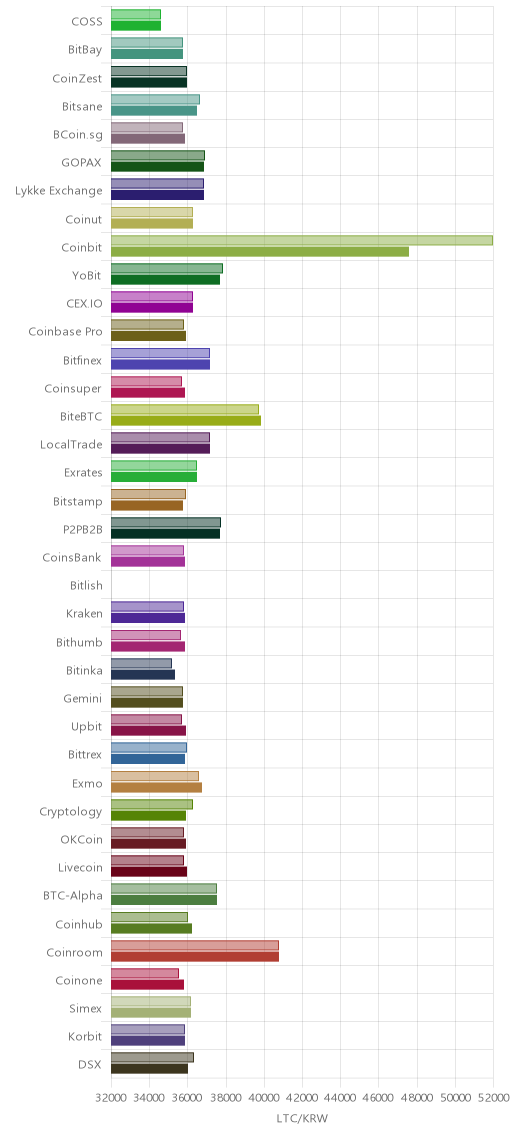 거래소별 라이트코인 시황(위 1시간전, 아래 현재)