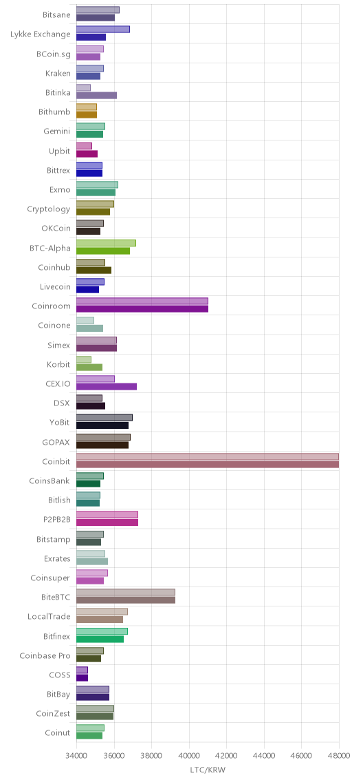 거래소별 라이트코인 시황(위 1시간전, 아래 현재)