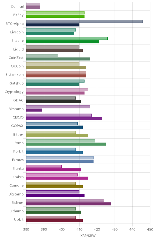 거래소별 리플 시황(위 1시간전, 아래 현재)