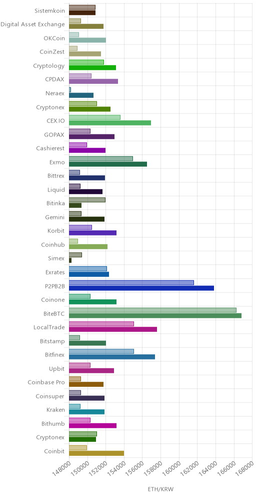 거래소별 이더리움 시황(위 1시간전, 아래 현재)
