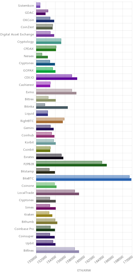 거래소별 이더리움 시황(위 1시간전, 아래 현재)