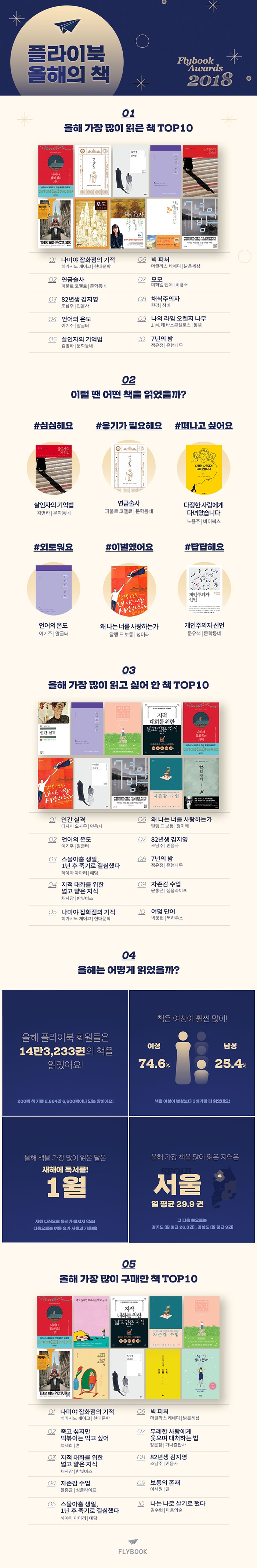 도서플랫폼 플라이북, 올해 가장 사랑받았던 책 발표