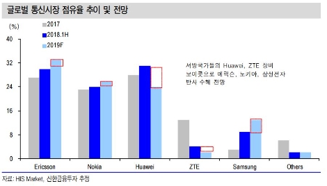 자료=신한금융투자