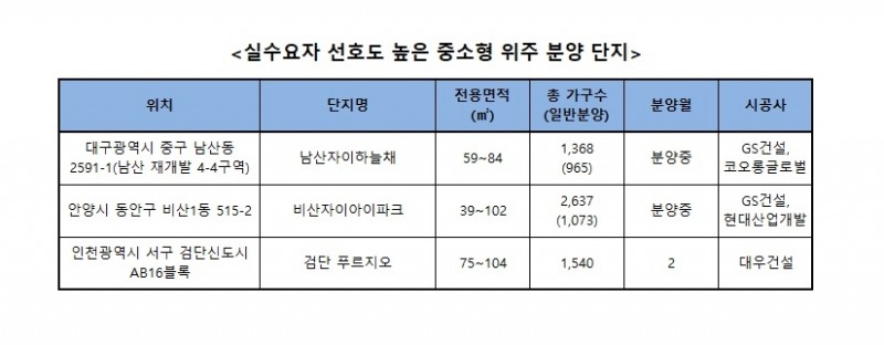 기해년 부동산 시장, 중소형 아파트 분양 열기 ‘지속’