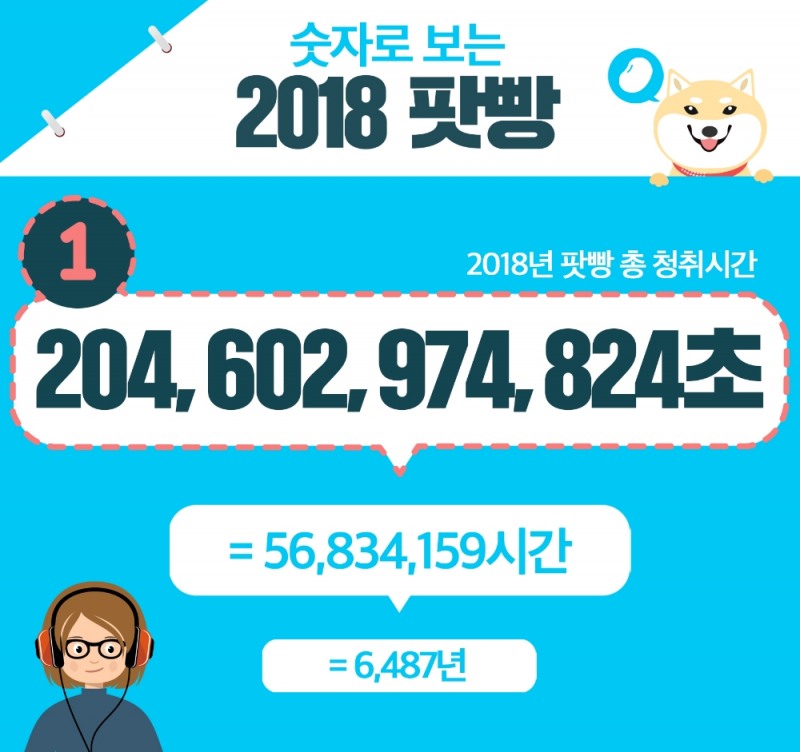 팟빵, 톱 20개 방송 발표…코미디 토크쇼 '정영진 최욱의 매불쇼' 1위에 선정 돼