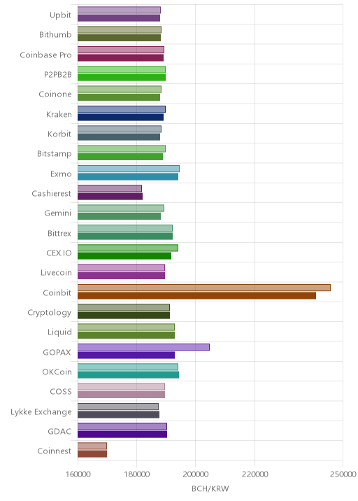 거래소별 비트코인 캐시 시황(위 1시간전, 아래 현재)