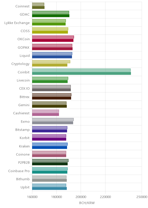 거래소별 비트코인 캐시 시황(위 1시간전, 아래 현재)