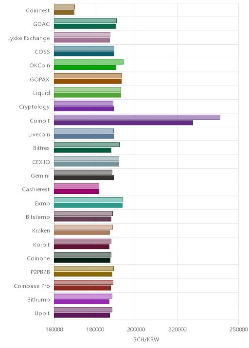 거래소별 비트코인 캐시 시황(위 1시간전, 아래 현재)