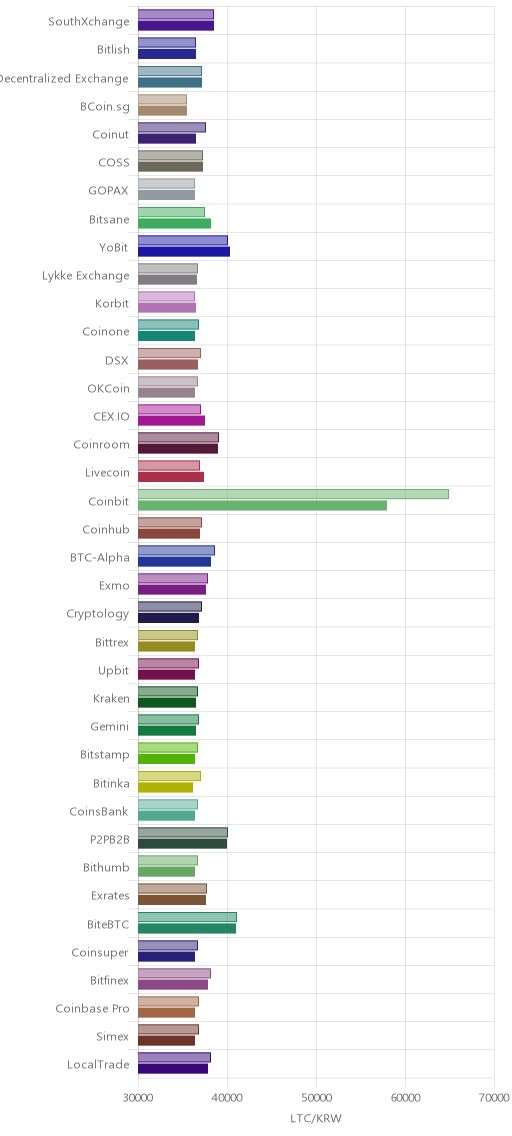 거래소별 라이트코인 시황(위 1시간전, 아래 현재)