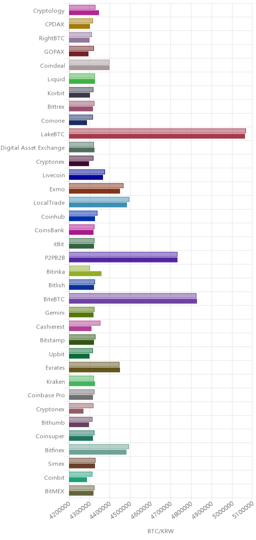 거래소별 비트코인 시황(위 1시간전, 아래 현재)