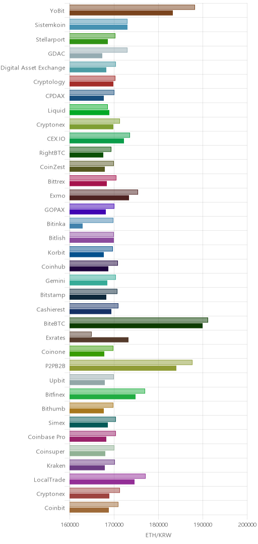 거래소별 이더리움 시황(위 1시간전, 아래 현재)