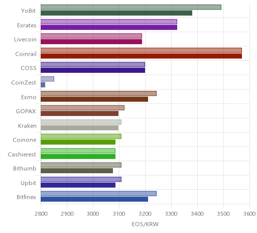 거래소별 이오스 시황(위 1시간전, 아래 현재)
