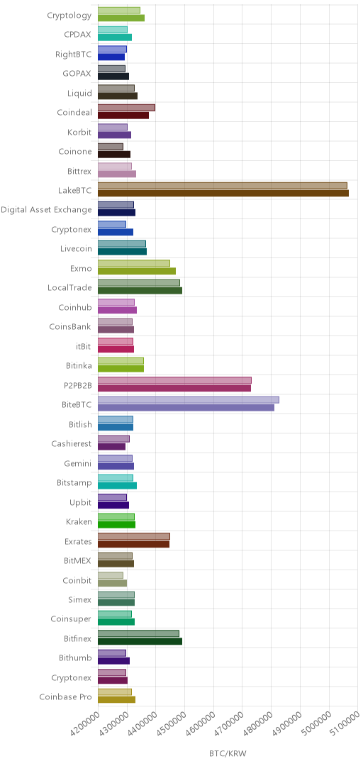 거래소별 비트코인 시황(위 1시간전, 아래 현재)