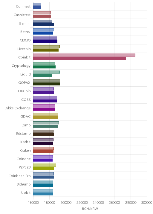 거래소별 비트코인 캐시 시황(위 1시간전, 아래 현재)