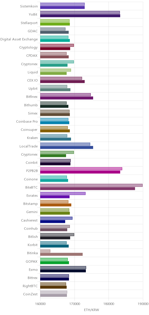 거래소별 이더리움 시황(위 1시간전, 아래 현재)
