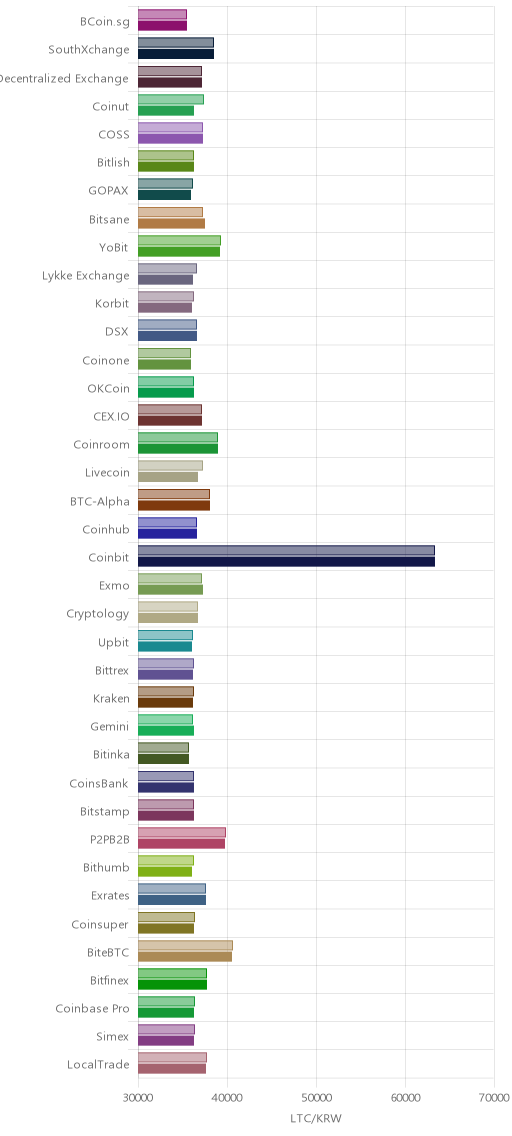 거래소별 라이트코인 시황(위 1시간전, 아래 현재)