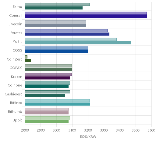 거래소별 이오스 시황(위 1시간전, 아래 현재)