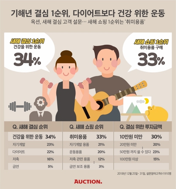 옥션 "기해년 결심 1순위, 다이어트보다 건강 위한 운동"
