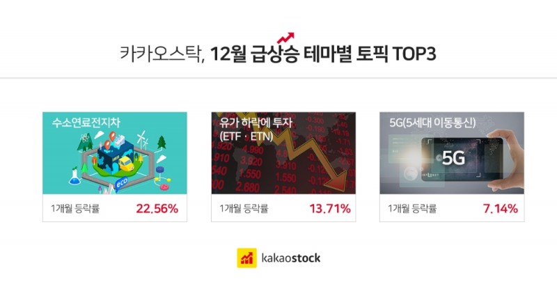두나무 카카오스탁, 12월 한 달 주식 급상승 테마 발표…수소연료전지차 · 유가하락수혜주 · 5G 인기