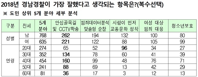 2018 경남경찰이 가장 잘했다고 생각되는 항목은.(자료제공=경남지방경찰청)