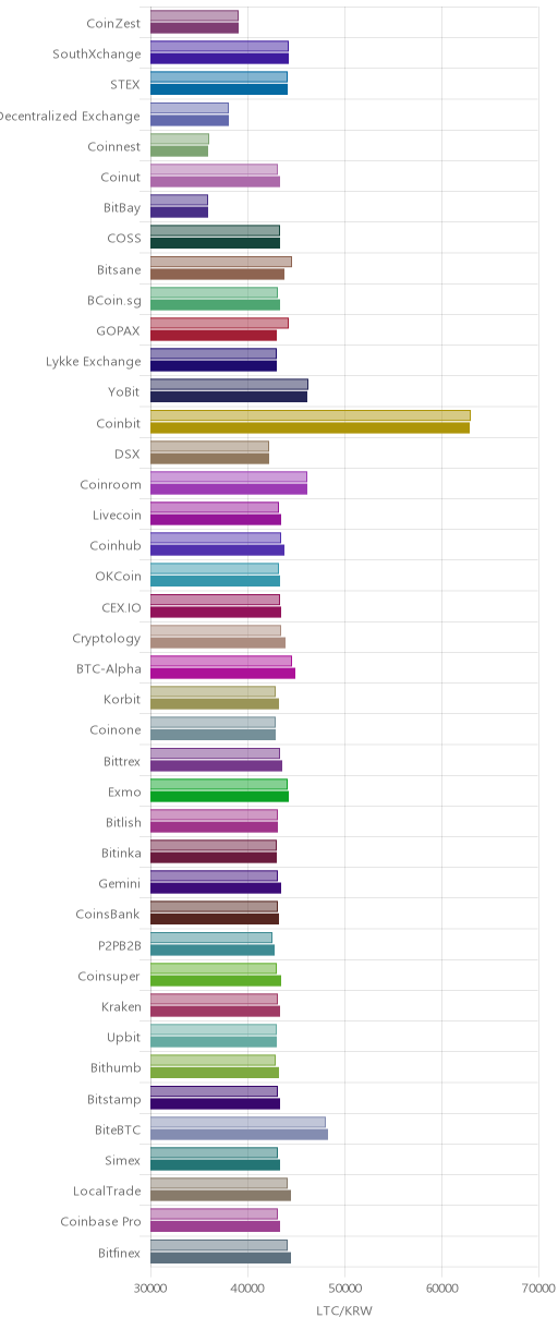 거래소별 라이트코인 시황(위 1시간전, 아래 현재)