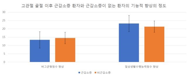 그림1. FIRM 시행 후 버그균형점수(낙상위험 평가 위한 균형능력 지표로, 0 ~ 56점 사이이며 점수가 높을수록 균형 잡는 능력 우수)는 근감소증이 있는 경우 13점, 근감소증이 없는 경우 14점 증가했다. 수정바텔지수(일상생활 수행능력을 평가하기 위한 지표로 0 ~15 점 사이이며 점수가 높을수록 독립적으로 일상생활 수행 가능)의 경우 근감소증이 있는 그룹에서는 23점 증가, 근감소증 없는 그룹에서는 21점 증가했다.