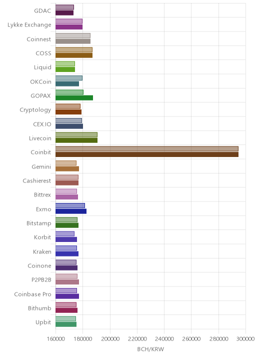 거래소별 비트코인 캐시 시황(위 1시간전, 아래 현재)
