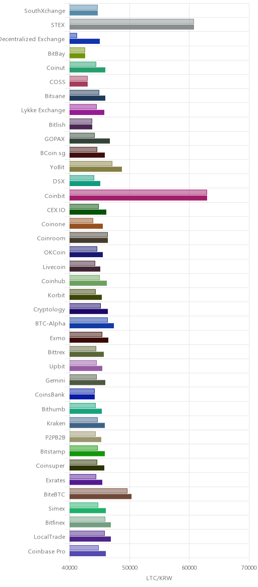 거래소별 라이트코인 시황(위 1시간전, 아래 현재)
