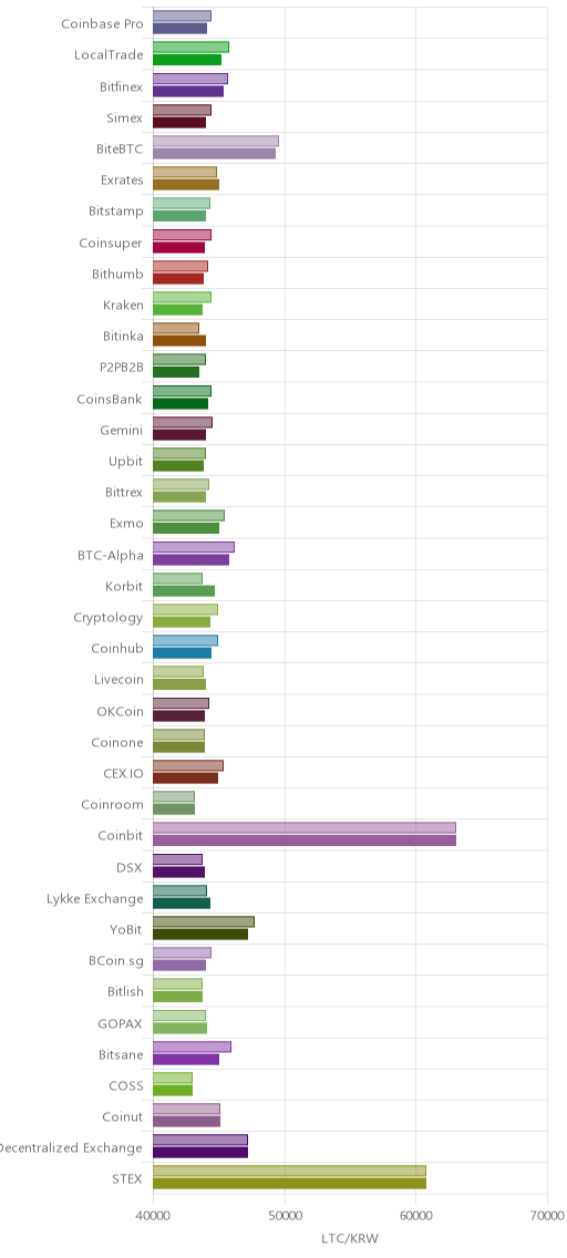 거래소별 라이트코인 시황(위 1시간전, 아래 현재)