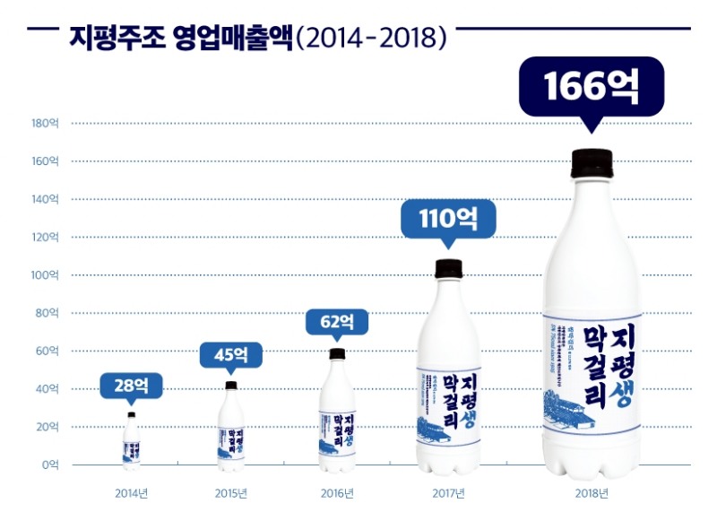 지평주조, 2018년 매출 166억원 달성