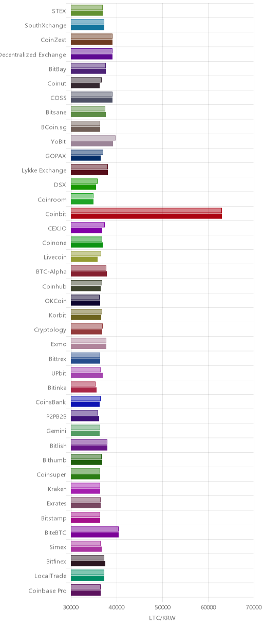 거래소별 라이트코인 시황(위 1시간전, 아래 현재)