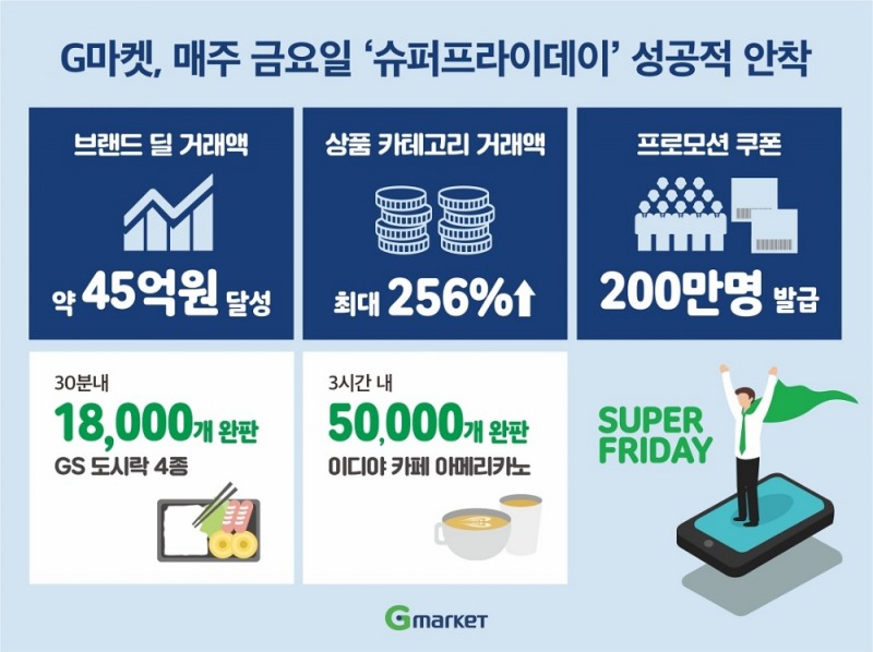 G마켓 ‘슈퍼프라이데이’ 거래액 최대 3.5배 증가