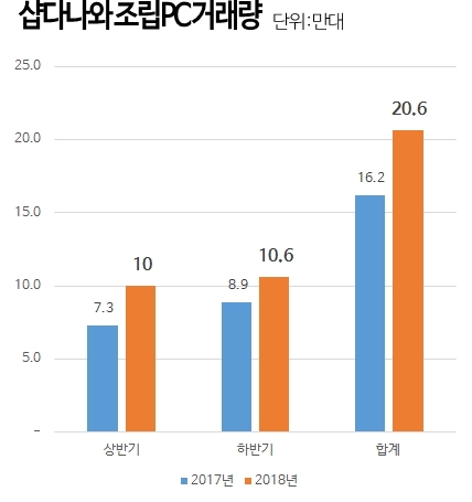 '샵다나와' 2018년 조립PC 거래량 20만대...전년 대비 27% 증가