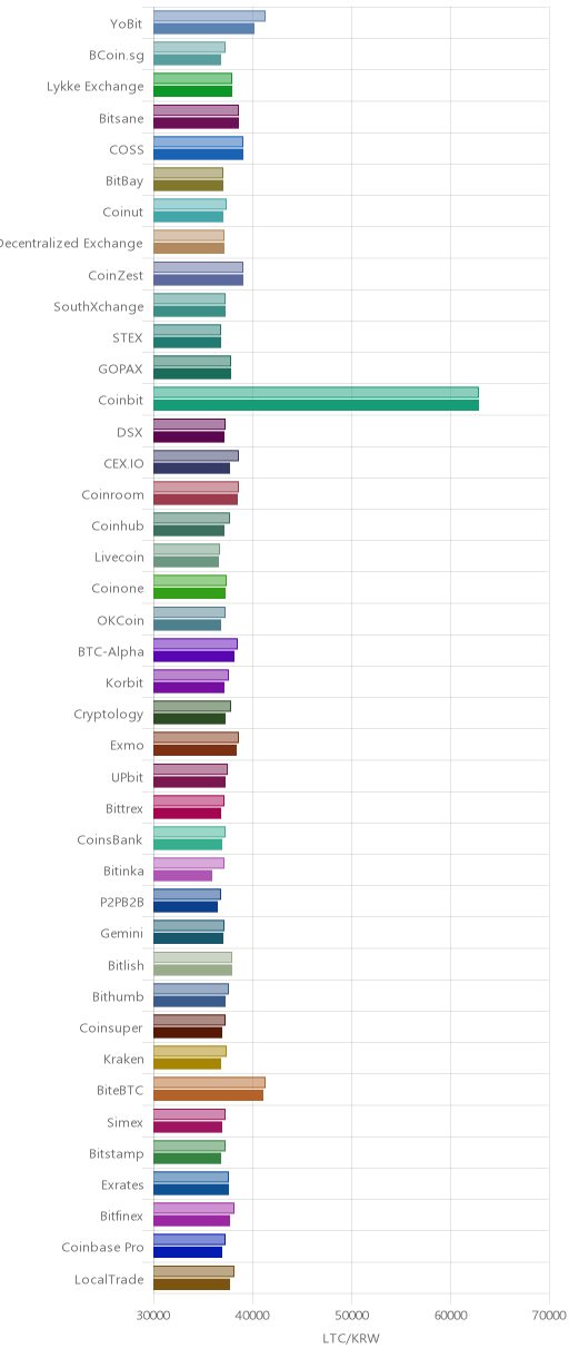 거래소별 라이트코인 시황(위 1시간전, 아래 현재)