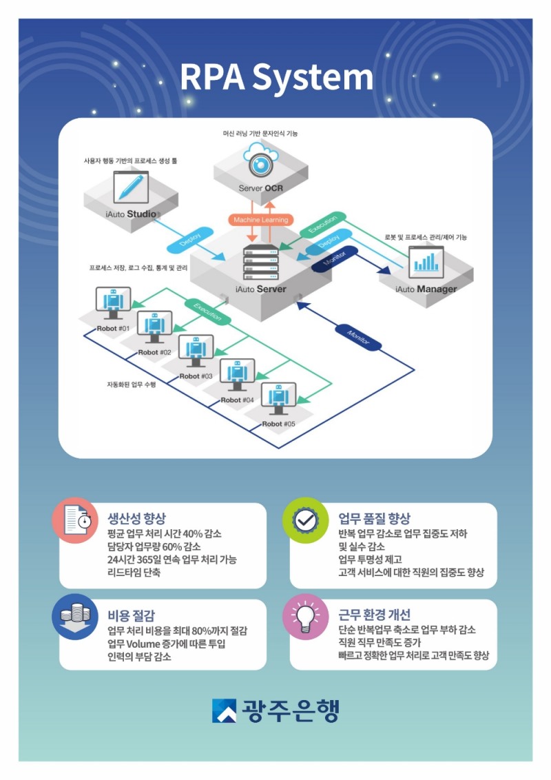 광주은행, 로봇(ROBOT) 활용한 사무자동화 시행