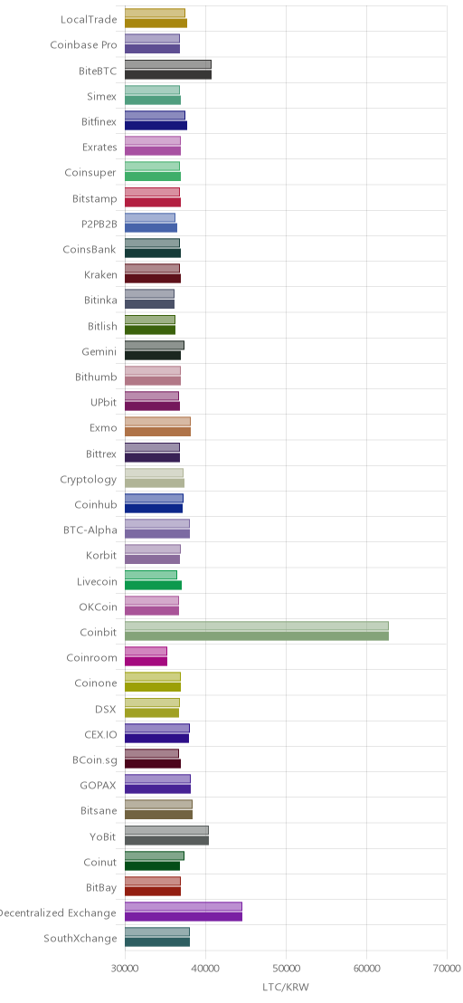 거래소별 라이트코인 시황(위 1시간전, 아래 현재)